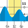 Tide chart for Chinook, Columbia River, Washington on 2023/02/11