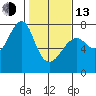 Tide chart for Chinook, Columbia River, Washington on 2023/02/13