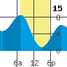 Tide chart for Chinook, Columbia River, Washington on 2023/02/15