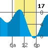 Tide chart for Chinook, Columbia River, Washington on 2023/02/17