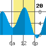 Tide chart for Chinook, Columbia River, Washington on 2023/02/20