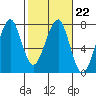 Tide chart for Chinook, Columbia River, Washington on 2023/02/22