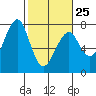 Tide chart for Columbia River, Chinook, Washington on 2023/02/25