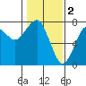 Tide chart for Columbia River, Chinook, Washington on 2023/02/2