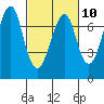 Tide chart for Chinook, Washington on 2023/03/10