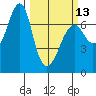 Tide chart for Columbia River, Chinook, Washington on 2023/03/13