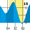 Tide chart for Chinook, Washington on 2023/03/18
