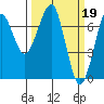 Tide chart for Chinook, Washington on 2023/03/19
