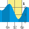 Tide chart for Chinook, Washington on 2023/03/1