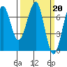 Tide chart for Chinook, Washington on 2023/03/20