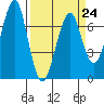 Tide chart for Chinook, Washington on 2023/03/24