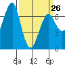 Tide chart for Chinook, Washington on 2023/03/26