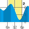 Tide chart for Chinook, Washington on 2023/03/2