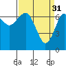 Tide chart for Columbia River, Chinook, Washington on 2023/03/31
