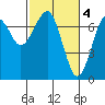 Tide chart for Chinook, Washington on 2023/03/4