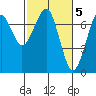 Tide chart for Chinook, Washington on 2023/03/5