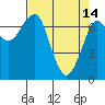 Tide chart for Columbia River, Chinook, Washington on 2023/04/14