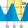 Tide chart for Columbia River, Chinook, Washington on 2023/04/16