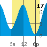 Tide chart for Columbia River, Chinook, Washington on 2023/04/17