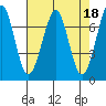 Tide chart for Columbia River, Chinook, Washington on 2023/04/18
