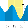 Tide chart for Columbia River, Chinook, Washington on 2023/04/1