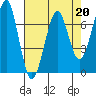 Tide chart for Columbia River, Chinook, Washington on 2023/04/20
