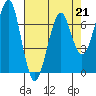 Tide chart for Columbia River, Chinook, Washington on 2023/04/21