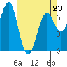 Tide chart for Columbia River, Chinook, Washington on 2023/04/23