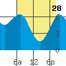 Tide chart for Columbia River, Chinook, Washington on 2023/04/28