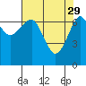 Tide chart for Columbia River, Chinook, Washington on 2023/04/29