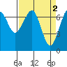 Tide chart for Columbia River, Chinook, Washington on 2023/04/2
