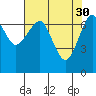 Tide chart for Columbia River, Chinook, Washington on 2023/04/30