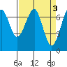 Tide chart for Columbia River, Chinook, Washington on 2023/04/3