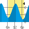 Tide chart for Columbia River, Chinook, Washington on 2023/04/4