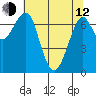 Tide chart for Columbia River, Chinook, Washington on 2023/05/12