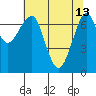 Tide chart for Columbia River, Chinook, Washington on 2023/05/13