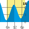 Tide chart for Chinook, Columbia River, Washington on 2023/05/16