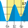 Tide chart for Chinook, Columbia River, Washington on 2023/05/17