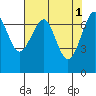 Tide chart for Columbia River, Chinook, Washington on 2023/05/1