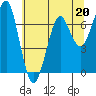 Tide chart for Chinook, Columbia River, Washington on 2023/05/20