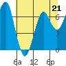 Tide chart for Chinook, Columbia River, Washington on 2023/05/21