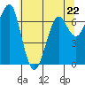 Tide chart for Chinook, Columbia River, Washington on 2023/05/22