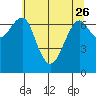 Tide chart for Columbia River, Chinook, Washington on 2023/05/26