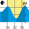 Tide chart for Columbia River, Chinook, Washington on 2023/05/27