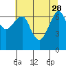 Tide chart for Columbia River, Chinook, Washington on 2023/05/28