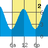 Tide chart for Columbia River, Chinook, Washington on 2023/05/2