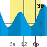 Tide chart for Chinook, Columbia River, Washington on 2023/05/30