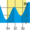 Tide chart for Columbia River, Chinook, Washington on 2023/05/31