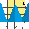Tide chart for Chinook, Columbia River, Washington on 2023/05/3
