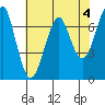 Tide chart for Columbia River, Chinook, Washington on 2023/05/4